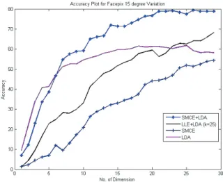 Fig. 5. Results of Facepix Database with 10 ◦ Variation. Fig. 6. Results of Facepix Database with 15 ◦ Variation.
