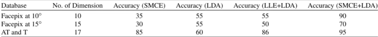 Table 1. Comparison of Accuracy of SMCE+LDA with LLE+LDA .