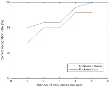 TABLE I.   C ORRECT CLASSIFICATION RATE OF THE STATE - OF - THE - ART  METHODS