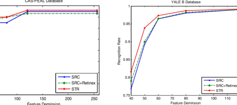 Fig. 1. Recognition rates on the CAS-PEAL Database;                     Fig. 2. Recognition rates on the YALE-B Database 