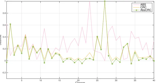Fig. 1 shows the CRC residuals, absolute distances and fusion residuals in one experiment case, which was run on ORL face database with first 6 images as training samples and the rest as test samples (See subsection 5.3)