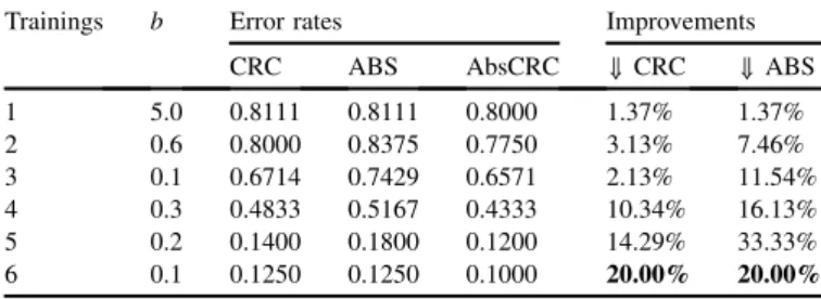 Table 5 shows the detailed results of classification. The most promising case is the one with 7 training samples and b ¼ 0.1.