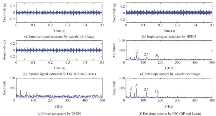 Fig. 7 Time-domain waveforms of impulse features extracted using different de-noising algorithms.
