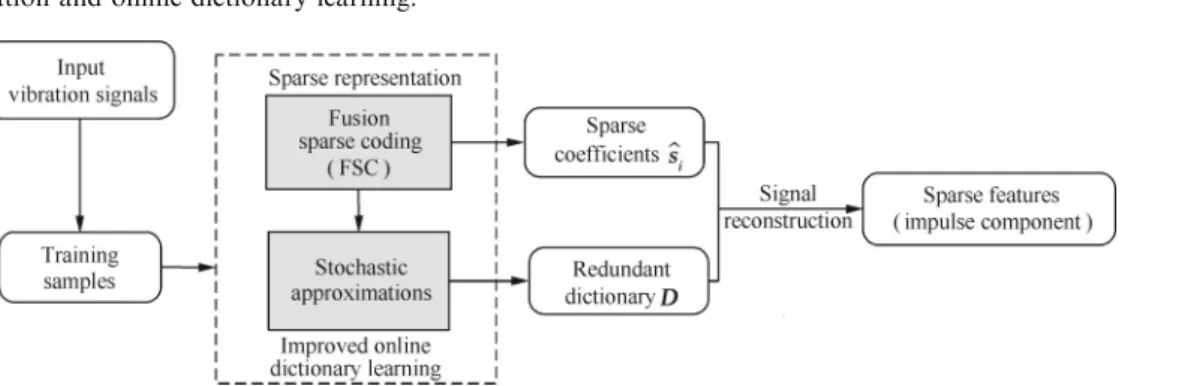Fig. 1 Block diagram of the proposed approach for impulse features extraction.