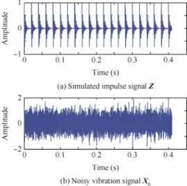Fig. 2 Time-domain waveform of simulated vibration signal.