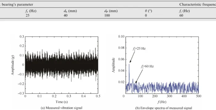 Fig. 7 displays the waveforms of reconstructed impulse components and the corresponding envelope spectra using  dif-ferent de-noising methods