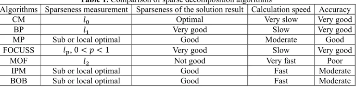 Table 1. Comparison of sparse decomposition algorithms 