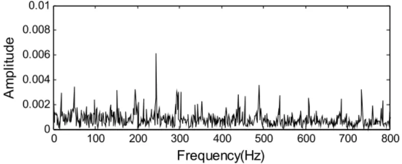 Fig. 5. The envelope demodulation spectrum of the signal shown in Fig. 4(d)  