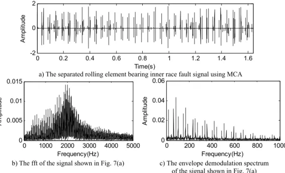 Fig. 8. Threshold updating with   an exponential method 