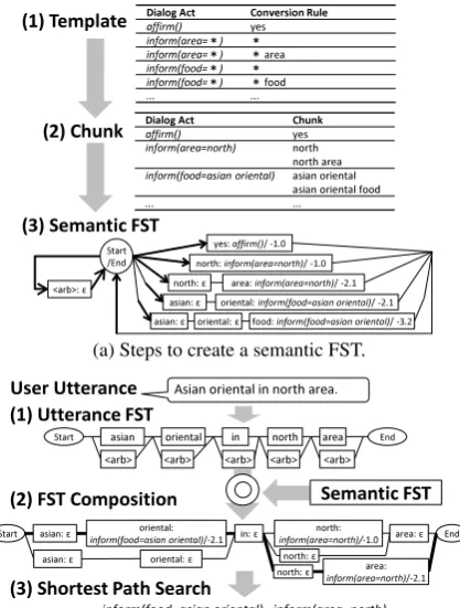 Figure 1: Rule-based SLU by using semantic ﬁnite(b) Steps of SLU after user utterance using semantic FST.state transducers