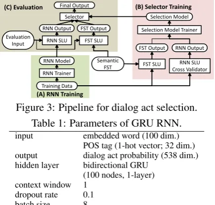 Figure 3: Pipeline for dialog act selection.