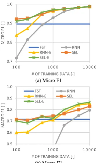 Figure 4: Expansion of training data for RNNtraining as baseline condition.