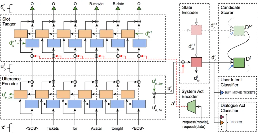 Figure 3: Architecture of our joint LU and DST model as described in Section 3. xt is the sequenceof user utterance token embeddings, at is the system act encoding and blue arrows indicate additionalfeatures used by DST as detailed in Section 3.8.