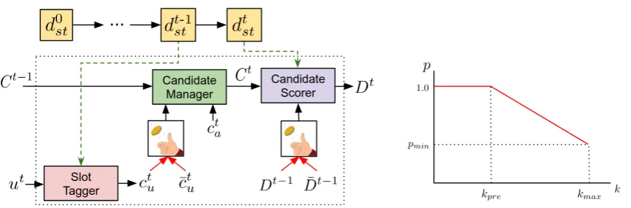 Figure 4: Illustration of scheduled sampling for training the candidate scorer. The left ﬁgure shows thetwo locations in our setup where we can perform scheduled sampling, while the plot on the right showsthe variation of sampling probabilities pc and pD w