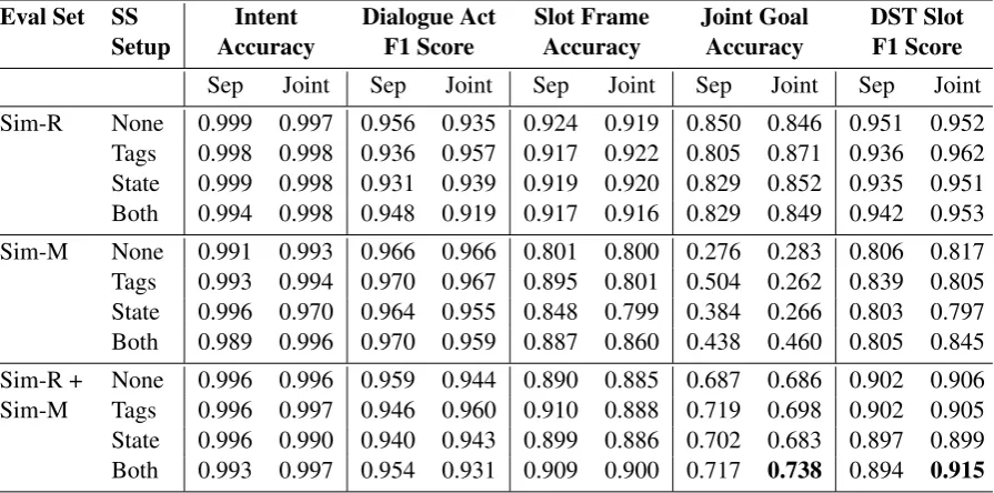 Table 1: Experiments and results on test set with variants of scheduled sampling on separate and jointLU-DST models, when trained on Sim-M + Sim-R.