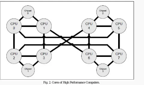 Fig. 2. Cores of High Performance Computers.  