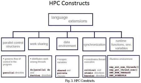 Fig. 3. HPC Constructs. 