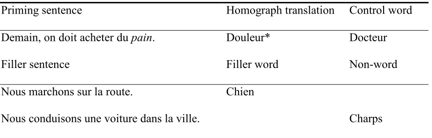Table 1 Examples of Stimuli Used in Lexical Decision Task. 