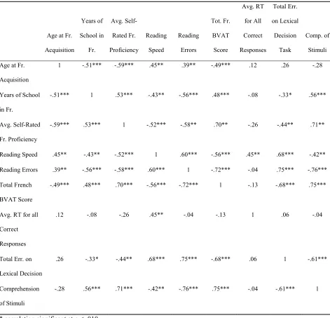 Table 5 Correlations between Demographic, LEAP-Q, BVAT, Lexical Decision, and Stimulus 