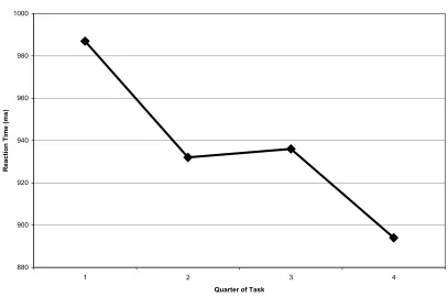 Table 6 ANOVA Results for Reaction Time by Quarter of Task (n = 46) 