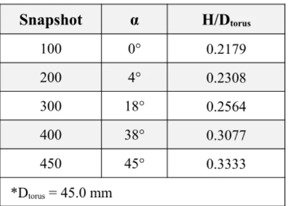 Table 2 shows the temporal development of the tilting angle α and vortex dimension height H in relation to the initial torus diameter D torus 