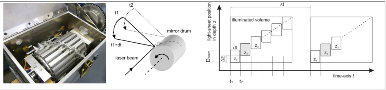 Fig. 1b Rotating mirror drum  and camera timing
