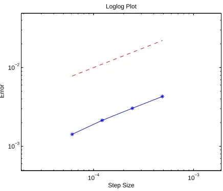 Figure 1: The strong convergence order at the terminal time T = 2. The red dashed line is