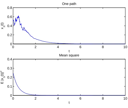 Figure 2: The upper plot is the simulation of one path and the lower one is the mean squareof 1000 paths.