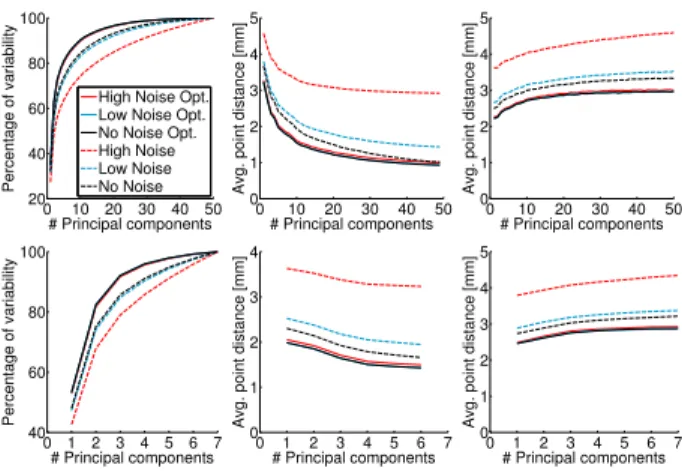 Figure 6. Influence of the initialization for different levels of noise.