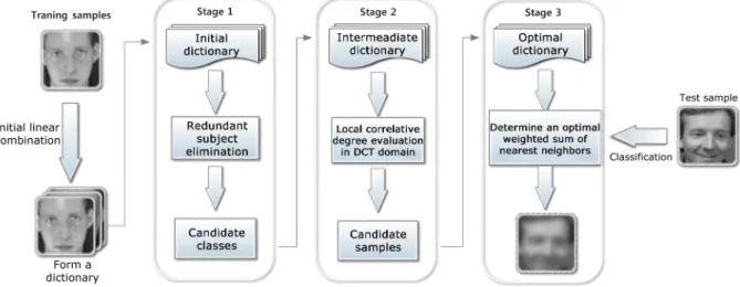 Fig. 1 Schematic diagram of the proposed progressive sparse representation-based classification (P-SRC) algorithm.