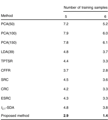 Table 2 presents the recognition accuracies of PCA, 41 LDA, 42 SRC, 1 TPTSR, 19 CFFR, 21 and the proposed method, and the error margin for both methods (mean and standard deviations) is given in Table 2