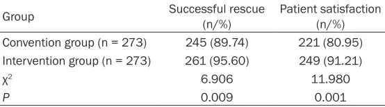 Table 5. Comparison of the monitoring items after transport between convention group and intervention group