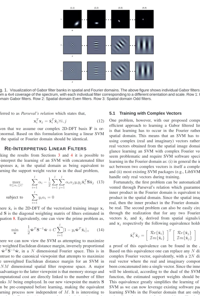 Fig. 1. Visualization of Gabor filter banks in spatial and Fourier domains. The above figure shows individual Gabor filters stemming from a 4x4 coverage of the spectrum, with each individual filter corresponding to a different orientation and scale