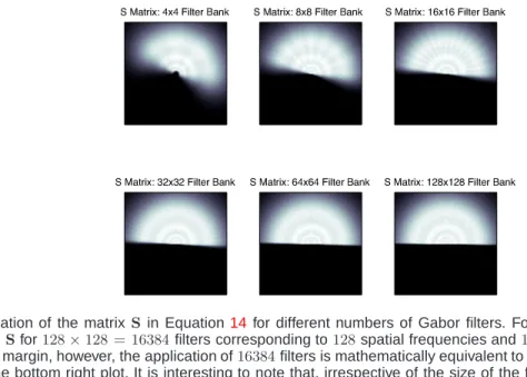 Fig. 4. Visualization of the matrix S in Equation 14 for different numbers of Gabor filters
