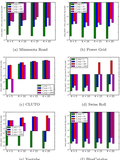 Fig. 4: The effect of number of augmented Lanczos vectors Z aug of Lanczos- Lanczos-IO in Algorithm 3 on computation time improvement relative to the batch method