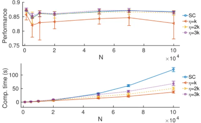 Fig. 1. (left) One realisation of Gaussian synthetic data with N = 5000 and k = 10. Colours indicate the label of each point