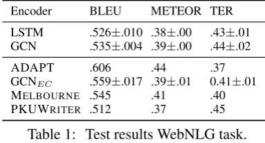 Table 1: Test results WebNLG task.