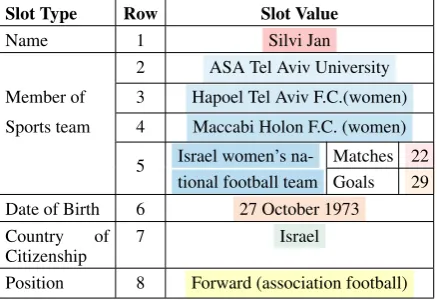 Table 1: Input: Structured Knowledge Base