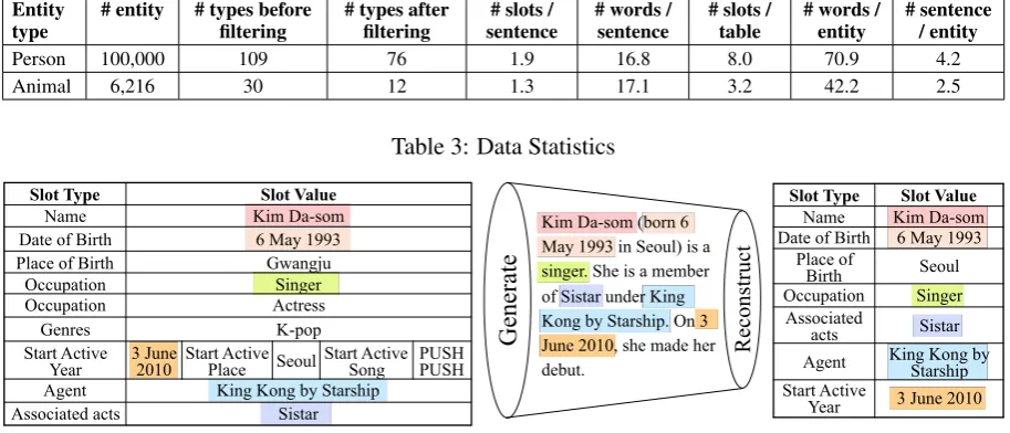 Table 3: Data Statistics