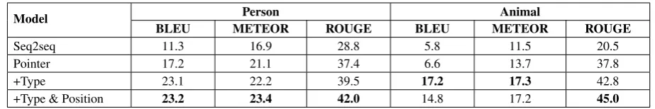 Table 5: Generation Performance based on Standard Metrics %)