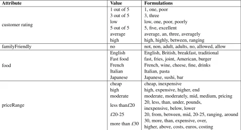 Table 11: The most important formulations that appear in the training set for each attribute-value pair
