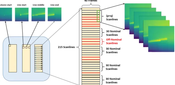 Fig. 2: An top-down illustration of the benchmark dataset. (Left) On the top we show examples of boresight images when the laser head it at column start, line start, line middle and line end, respectively; on the bottom we illustrate the trace of scanning 
