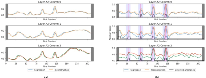 Fig. 5: (a) The line-wise reconstruction and regression anomaly scores, averaged on each scan line, and (b) the de-trended and normalized line-wise reconstruction and regression anomaly scores, as well as the detected anomalies