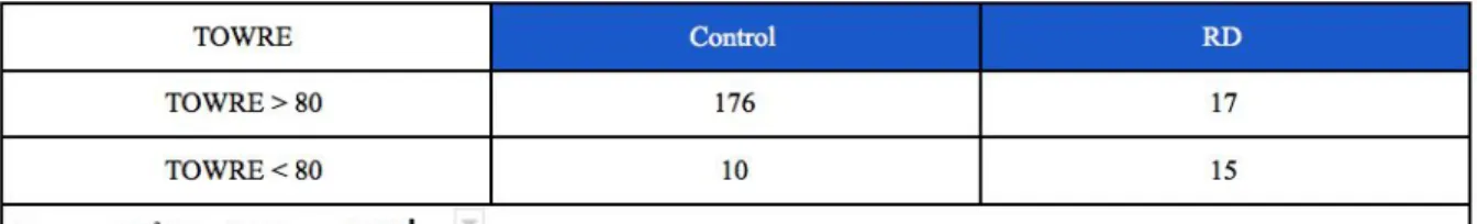 Table 1. ​ ​Reading level scores measured by TOWRE for the two groups. 