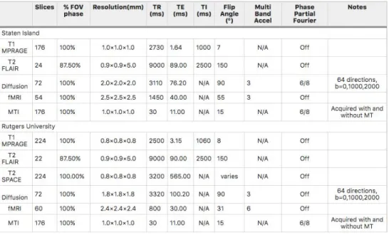 Table 3.  ​MRI parameters for the two scanners used for data collection ​ (Alexander et al., 2017) 