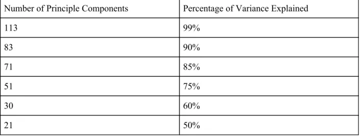 Table 4. ​ Variance in the Dataset Explained by Number of Principle Components Used.  