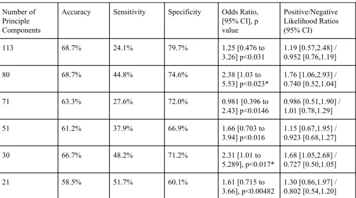 Table 5. ​ Results of SVM Models for RD/TD Prediction for each Number of PC’s After  Gridsearch for Best Hyperparameters 