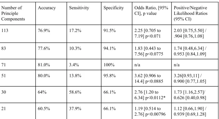 Table 6. ​ Results of Random Forest Models for RD/TD Prediction for each Number of PC’s  After Gridsearch for Best Hyperparameters 