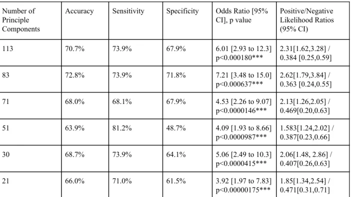 Table 7. ​ Results of SVM Models for Binary Age Prediction (less than 10 or 10 and older)  for each Number of PC’s After Gridsearch for Best Hyperparameters 