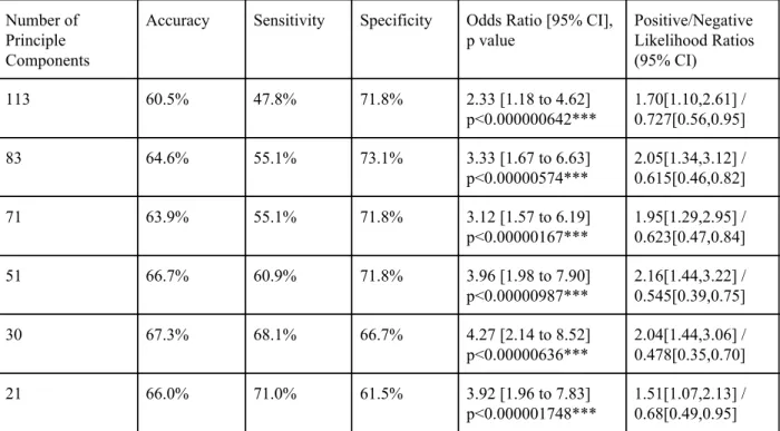 Table 8. ​ Results of Random Forest Models for Binary Age Prediction (less than 10 or 10  and older) for each Number of PC’s After Gridsearch for Best Hyperparameters 